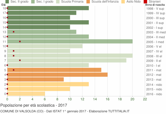 Grafico Popolazione in età scolastica - Valsolda 2017