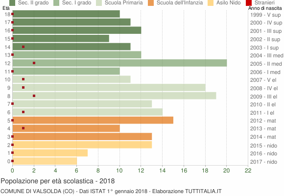 Grafico Popolazione in età scolastica - Valsolda 2018