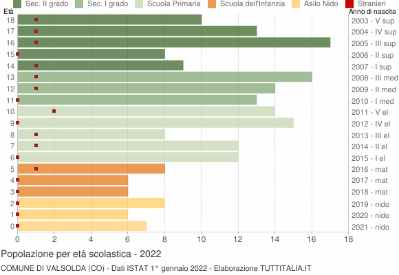 Grafico Popolazione in età scolastica - Valsolda 2022