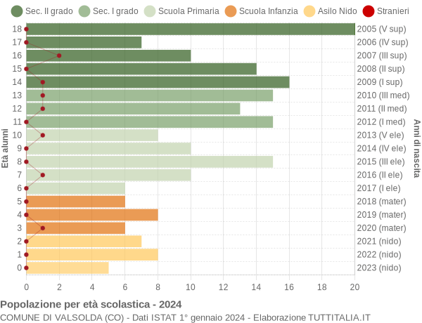 Grafico Popolazione in età scolastica - Valsolda 2024