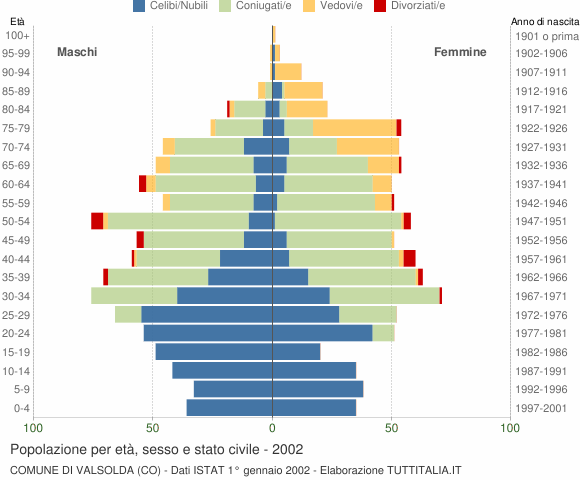 Grafico Popolazione per età, sesso e stato civile Comune di Valsolda (CO)