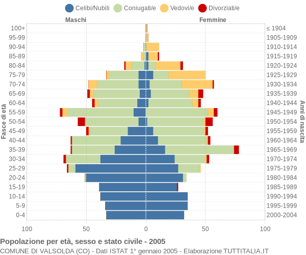 Grafico Popolazione per età, sesso e stato civile Comune di Valsolda (CO)