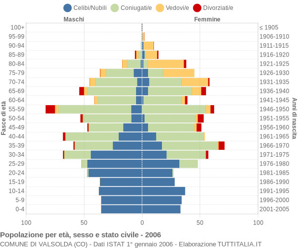 Grafico Popolazione per età, sesso e stato civile Comune di Valsolda (CO)