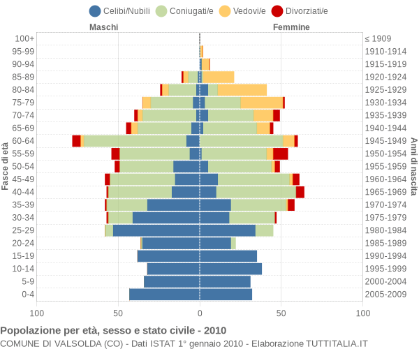 Grafico Popolazione per età, sesso e stato civile Comune di Valsolda (CO)