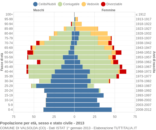 Grafico Popolazione per età, sesso e stato civile Comune di Valsolda (CO)