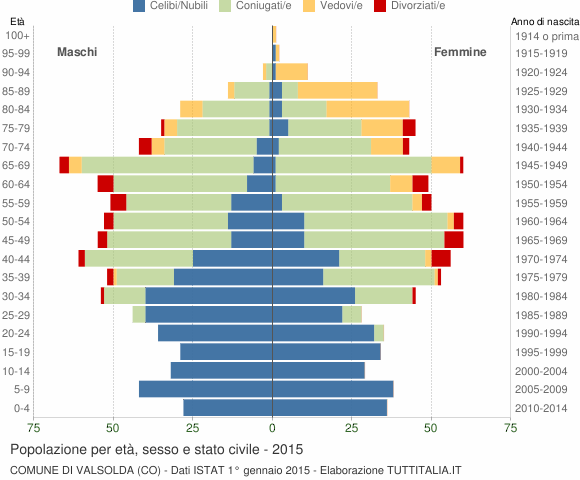 Grafico Popolazione per età, sesso e stato civile Comune di Valsolda (CO)