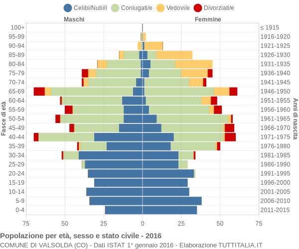 Grafico Popolazione per età, sesso e stato civile Comune di Valsolda (CO)