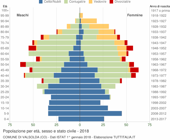 Grafico Popolazione per età, sesso e stato civile Comune di Valsolda (CO)