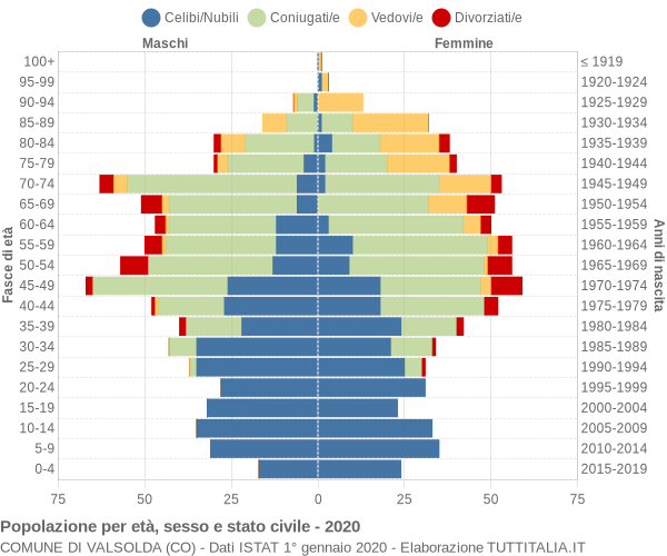 Grafico Popolazione per età, sesso e stato civile Comune di Valsolda (CO)