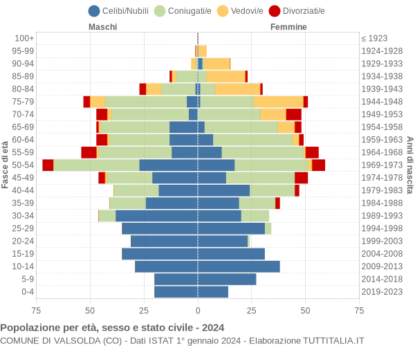 Grafico Popolazione per età, sesso e stato civile Comune di Valsolda (CO)