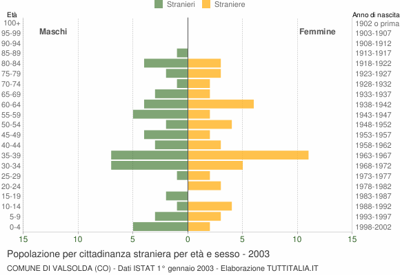 Grafico cittadini stranieri - Valsolda 2003