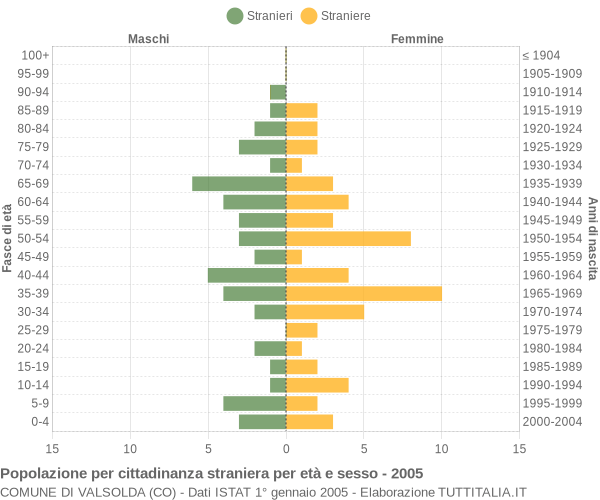 Grafico cittadini stranieri - Valsolda 2005