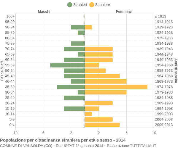 Grafico cittadini stranieri - Valsolda 2014