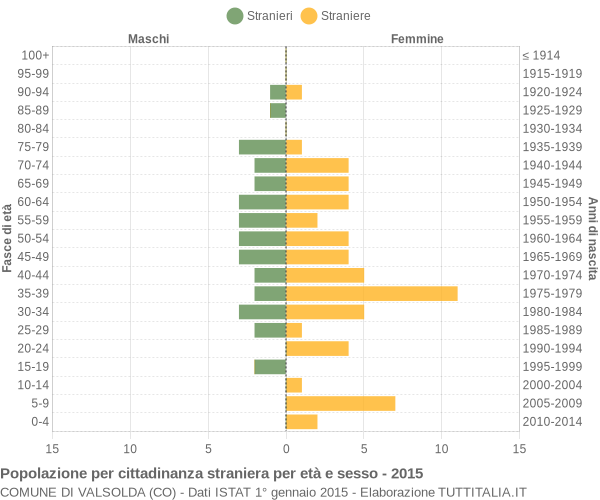 Grafico cittadini stranieri - Valsolda 2015