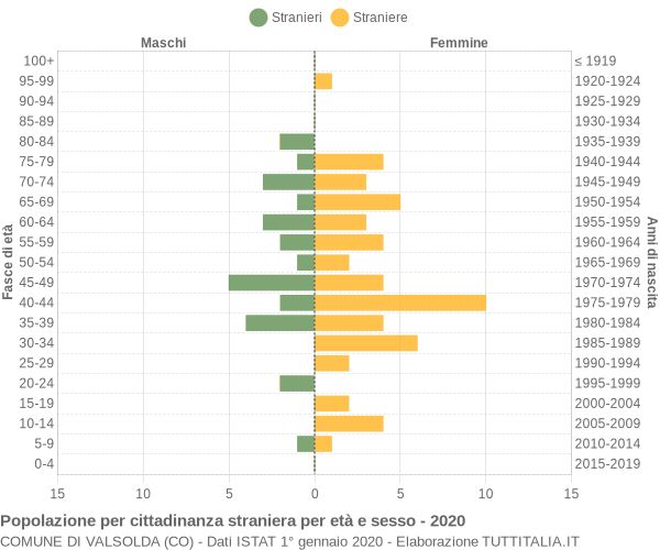 Grafico cittadini stranieri - Valsolda 2020