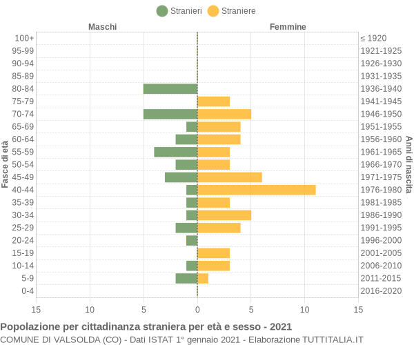 Grafico cittadini stranieri - Valsolda 2021