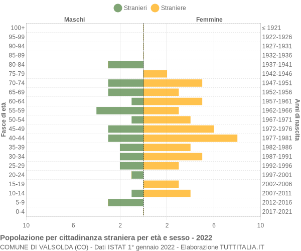 Grafico cittadini stranieri - Valsolda 2022