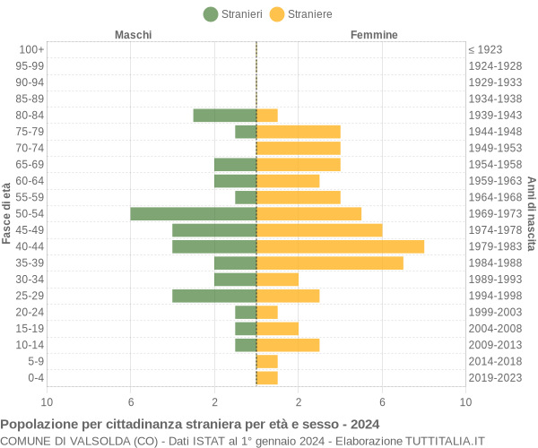 Grafico cittadini stranieri - Valsolda 2024