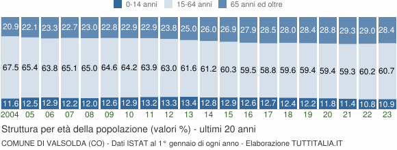Grafico struttura della popolazione Comune di Valsolda (CO)