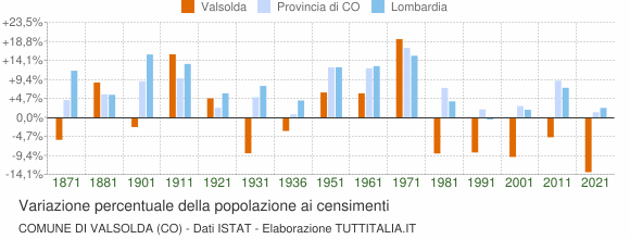 Grafico variazione percentuale della popolazione Comune di Valsolda (CO)