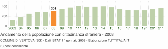 Grafico andamento popolazione stranieri Comune di Vertova (BG)