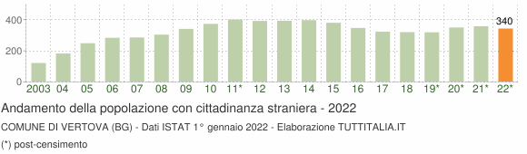 Grafico andamento popolazione stranieri Comune di Vertova (BG)