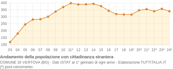 Andamento popolazione stranieri Comune di Vertova (BG)