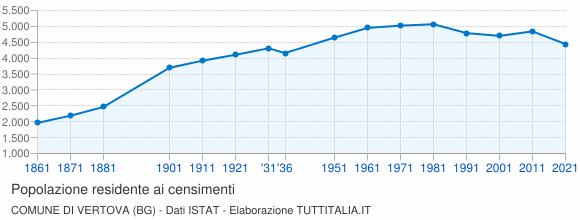 Grafico andamento storico popolazione Comune di Vertova (BG)