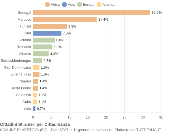 Grafico cittadinanza stranieri - Vertova 2006