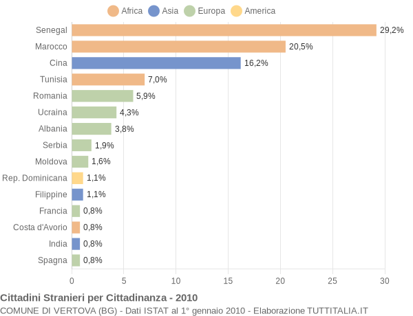 Grafico cittadinanza stranieri - Vertova 2010