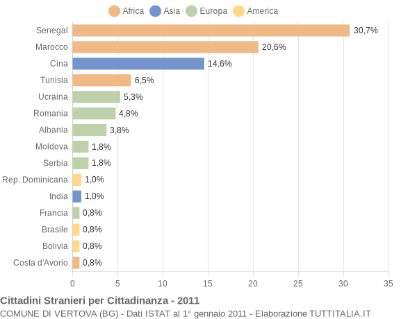 Grafico cittadinanza stranieri - Vertova 2011