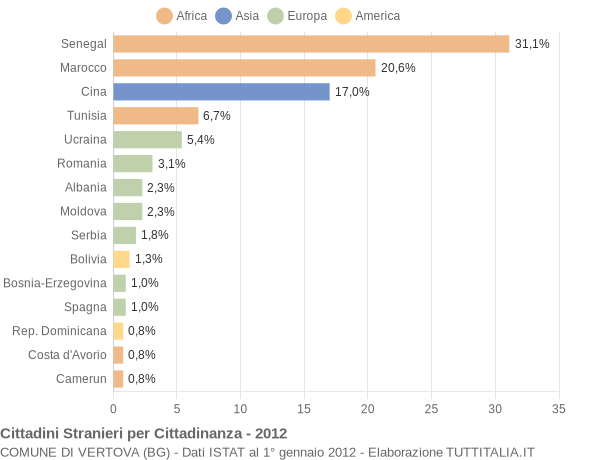 Grafico cittadinanza stranieri - Vertova 2012