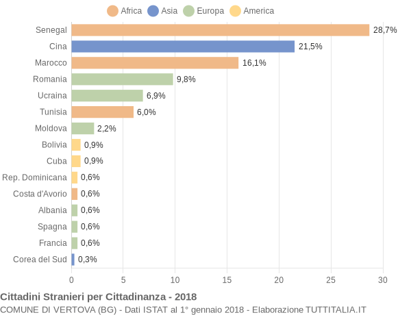 Grafico cittadinanza stranieri - Vertova 2018