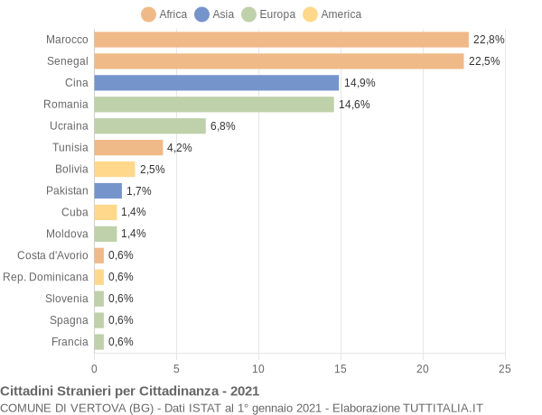 Grafico cittadinanza stranieri - Vertova 2021