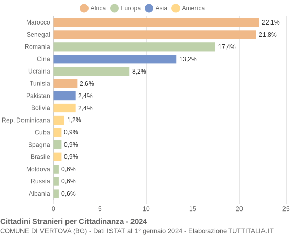 Grafico cittadinanza stranieri - Vertova 2024