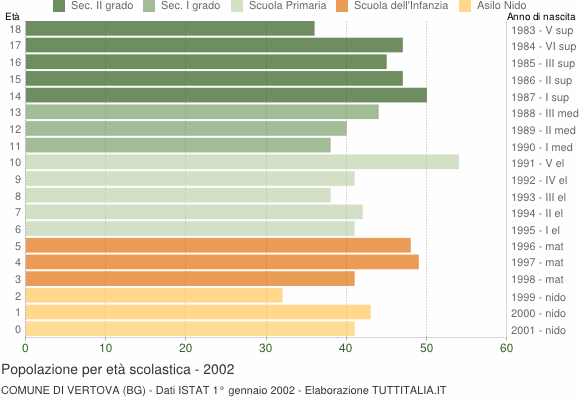 Grafico Popolazione in età scolastica - Vertova 2002
