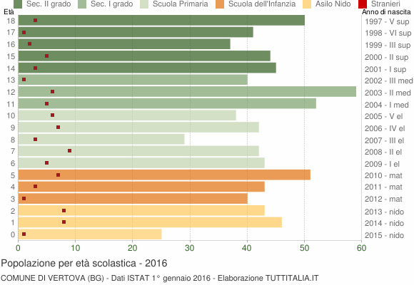 Grafico Popolazione in età scolastica - Vertova 2016