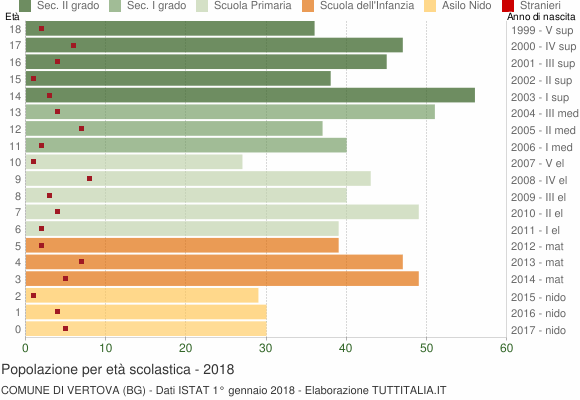 Grafico Popolazione in età scolastica - Vertova 2018