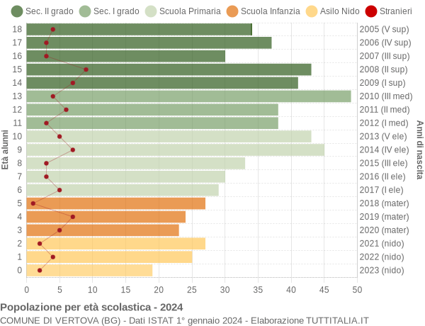 Grafico Popolazione in età scolastica - Vertova 2024