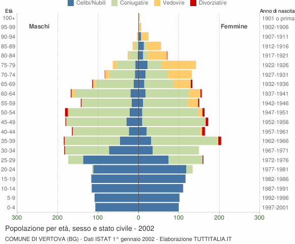 Grafico Popolazione per età, sesso e stato civile Comune di Vertova (BG)