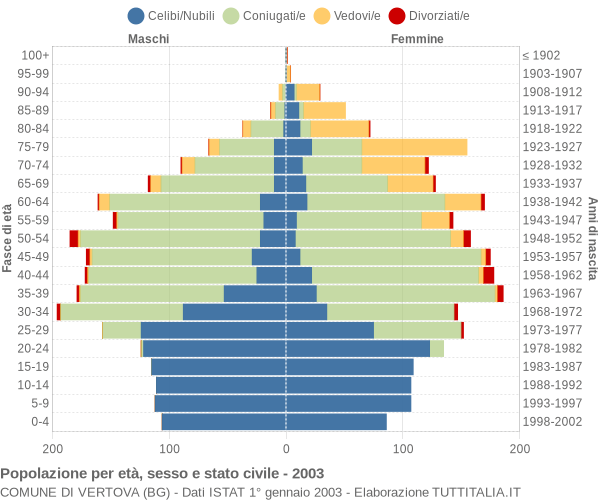 Grafico Popolazione per età, sesso e stato civile Comune di Vertova (BG)