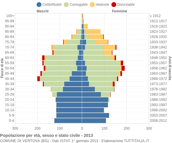 Grafico Popolazione per età, sesso e stato civile Comune di Vertova (BG)