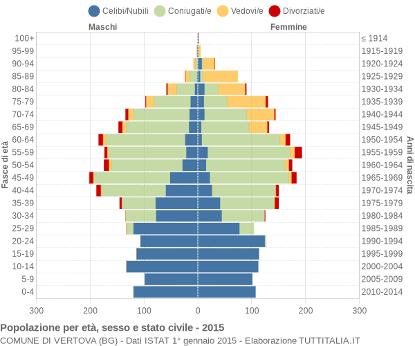 Grafico Popolazione per età, sesso e stato civile Comune di Vertova (BG)