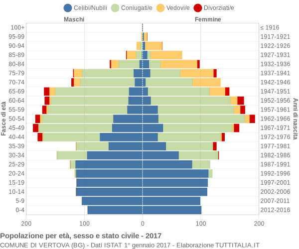 Grafico Popolazione per età, sesso e stato civile Comune di Vertova (BG)