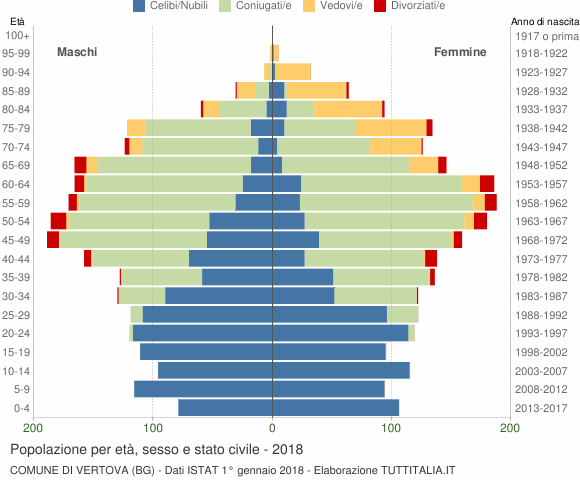 Grafico Popolazione per età, sesso e stato civile Comune di Vertova (BG)