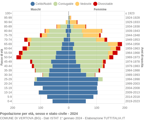 Grafico Popolazione per età, sesso e stato civile Comune di Vertova (BG)