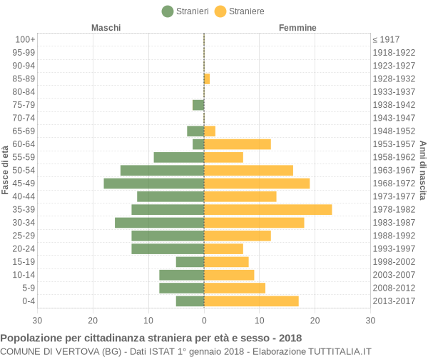 Grafico cittadini stranieri - Vertova 2018