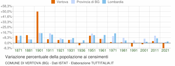 Grafico variazione percentuale della popolazione Comune di Vertova (BG)