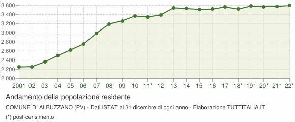 Andamento popolazione Comune di Albuzzano (PV)
