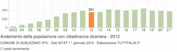 Grafico andamento popolazione stranieri Comune di Albuzzano (PV)